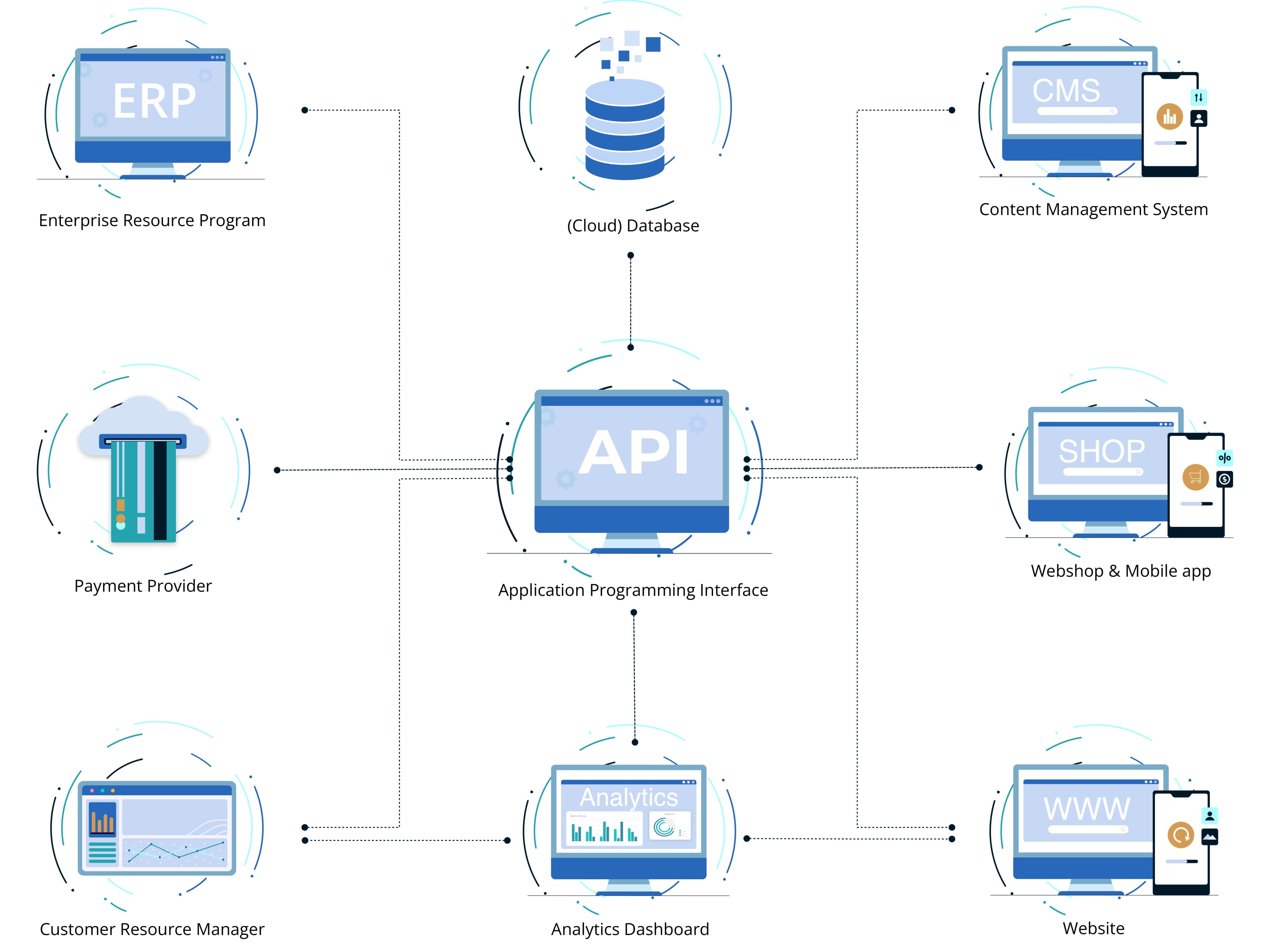Flowchart API koppeling tussen alle platforms