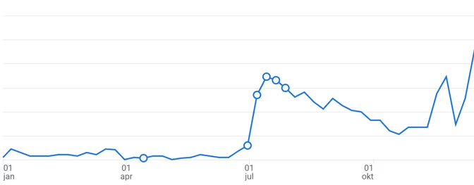 Grafiek van accountaanmaak