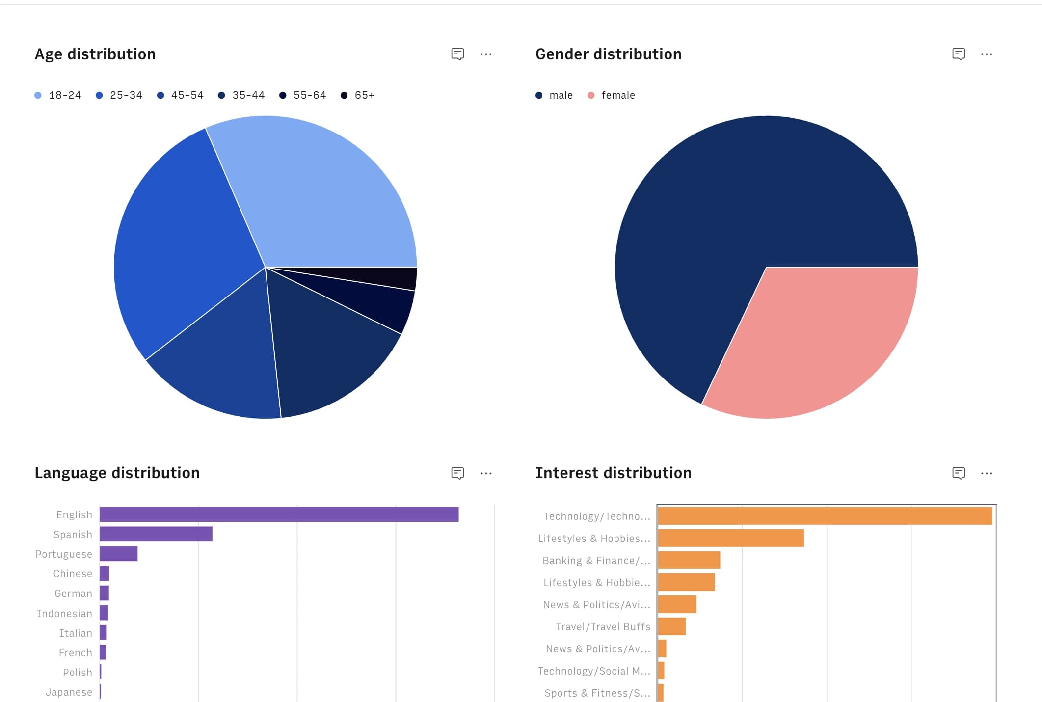 Inzichten gebruikersdata